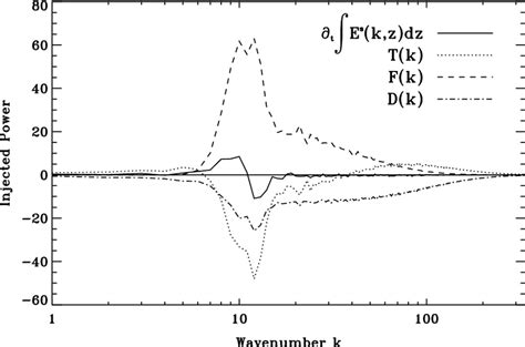 Spectral Space Energy Budgets As A Function Of Integer Horizontal