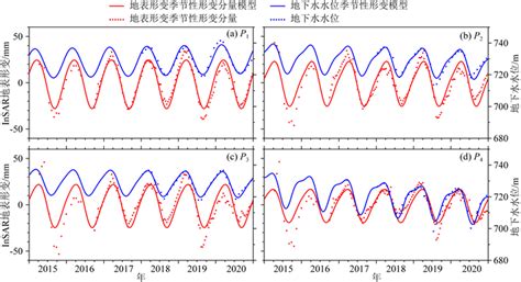 Monitoring Land Subsidence By Time Series InSAR And Wavelet Analysis Of