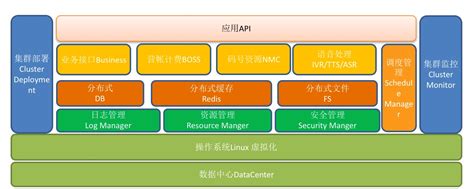 云呼叫中心大容量高可用平台架构实践 天润融通博客