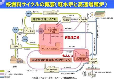 使用済核燃料の再利用頓挫／自然エネルギの利用 杉浦技術士事務所のブログ