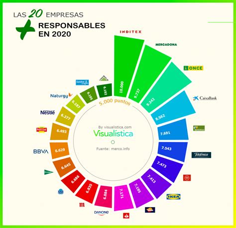 Las 20 Empresas Más Responsables Del 2020 Visualistica