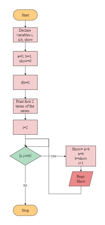 Algorithm Flowchart Templates EdrawMax Free Editable