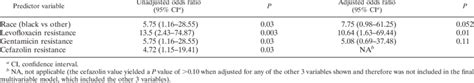 Univariable And Multivariable Logistic Regression Analysis For Download Table