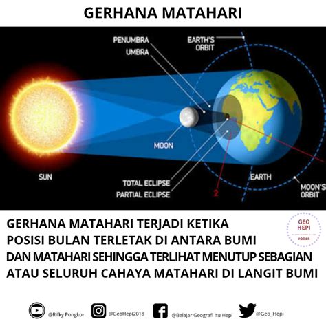 Gerhana Matahari Dan Bulan Geohepi