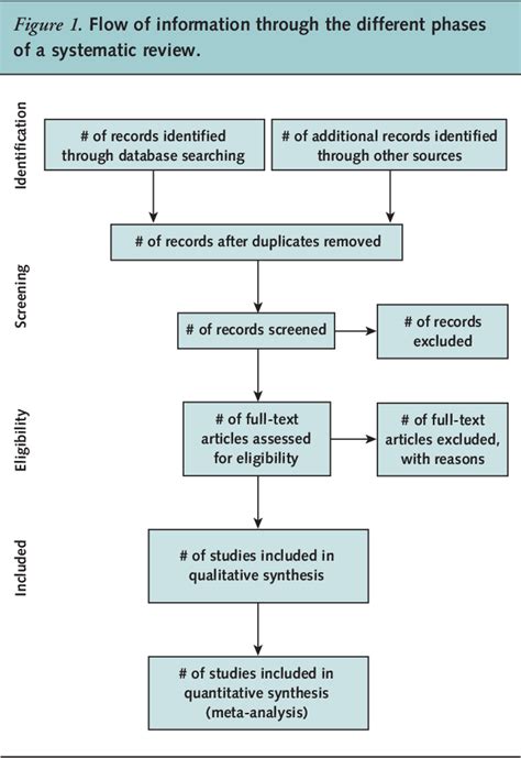 Pdf Preferred Reporting Items For Systematic Reviews And Meta