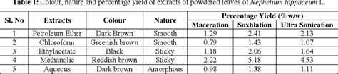 Table From A Comparative Evaluation Of Maceration Soxhlation And