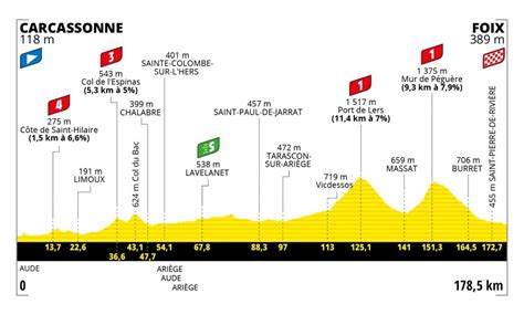 Tour De France 2022 Tutte Le Tappe Altimetria Calendario E Percorso