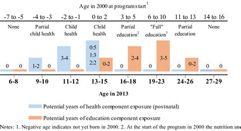 Age Cohorts And Exposure Download Scientific Diagram