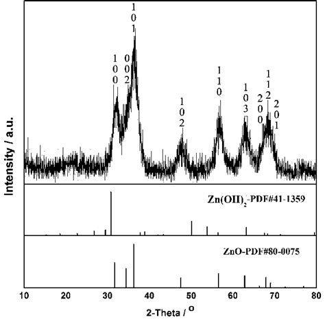 Xrd Pattern Of Zno Qds With Peg And Oa Capped Download Scientific Diagram