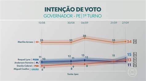 V Deo Confira O Resultado Da Pesquisa De Inten Es De Votos Para O