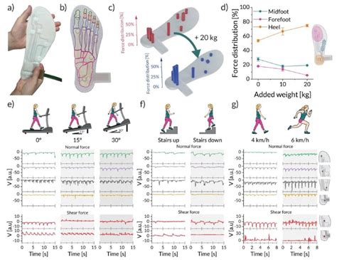 Digital Manufacturing Of D Printed Wearable Sensors D Sense Lmts