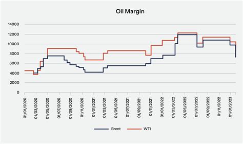 Dated Brent Pricing Update Effect On Wti And Brent Margin