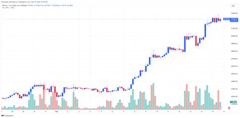 Bitcoin Holds Above 52k Analysts Say A New ATH Could Come Before The