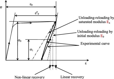 Definition Of The Unloading Reloading Elastic Modulus Download