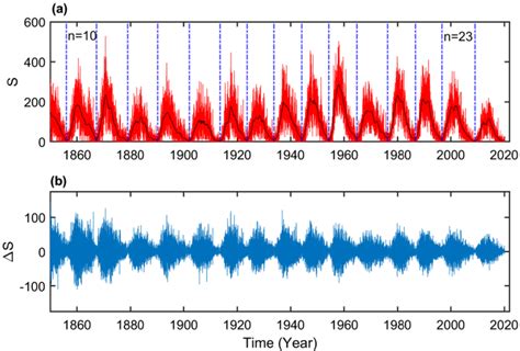 Randomness In Sunspot Number A Clue To Predict Solar Cycle Solar