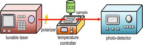 Schematic Of An Experimental Setup For Transmission Spectra Download Scientific Diagram