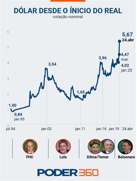 D Lar Fecha Semana A R Leia A Evolu O Do Pre O Da Moeda