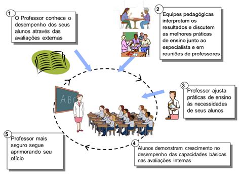 Aulas de Trabalho Pedagógico Coletivo Plano de Intervenção Pedagógica