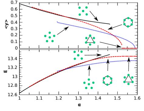 Order Parameter Y And Potential Energy E Of The Six Particle 3D Coulomb