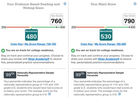 Sat Percentiles And Score Rankings Updated 2020