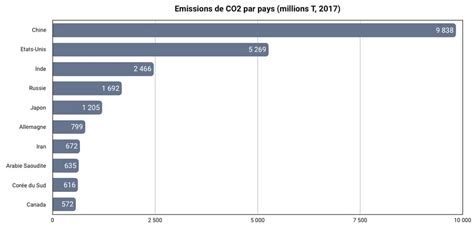 Quels pays émettent le plus de CO2