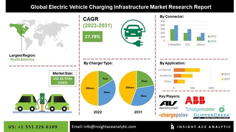 Electric Vehicle Charging Infrastructure Market Deep Research Study And