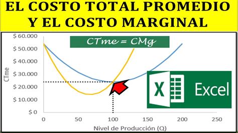 Grafica Del Costo Total Promedio Y El Costo Marginal Excel Youtube