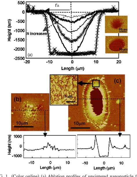 Figure From Nanosecond Laser Ablation Of Gold Nanoparticle Films