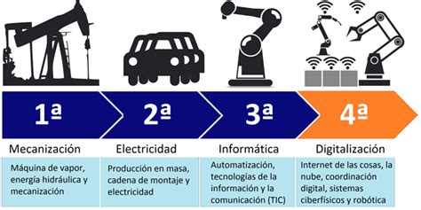 Cuarta Revolución Industrial Qué Es Definición Y Concepto