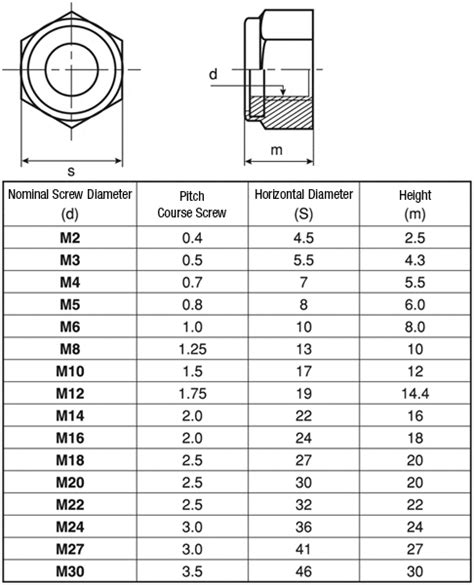 Lock Nuts 1 Type Nylon Lock Fastener Lock Fastener Misumi