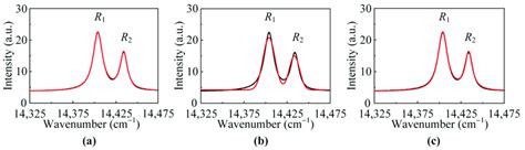 Typical Cr 3 Photoluminescence Spectra Fit Using A Psd Voigt B