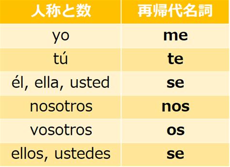 【頻出】スペイン語の再帰動詞の使い方 ちゃんちーとすスペイン語教室