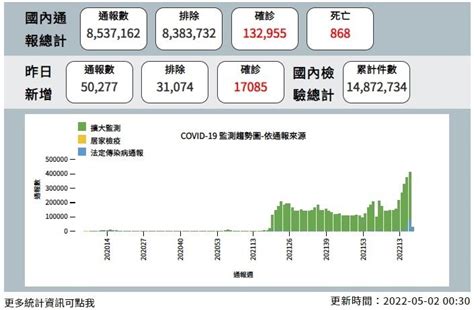 創新高！新冠單日陽性率達34％ 黃立民：社區有更多黑數 祝你健康 三立新聞網 Health Setn