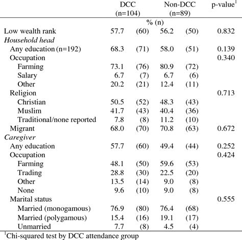 Table From Participation In Communal Day Care Centre Feeding Programs