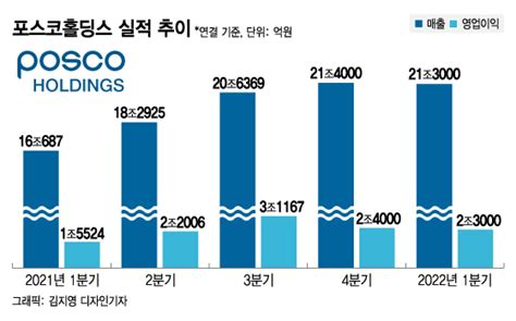 포스코홀딩스 1분기 영업익 23조연 매출 목표 772조 세웠다 네이트 뉴스