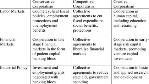 Conservative, Competitive and Creative Corporatism | Download Table