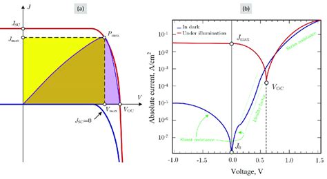 Current Density Voltage Characteristics Of The Solar Cell Under