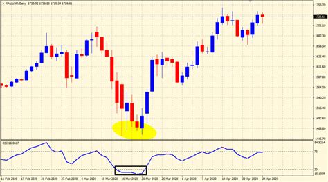 What Is The Relative Strength Index Rsi And How To Trade With It The