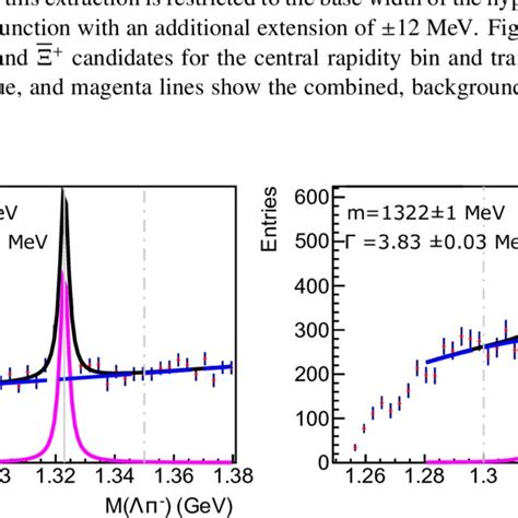 Color Online Left The Invariant Mass Spectrum Of Candidates