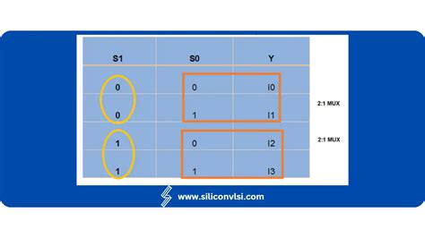 Design 4:1 Mux Using 2:1 Mux - Siliconvlsi