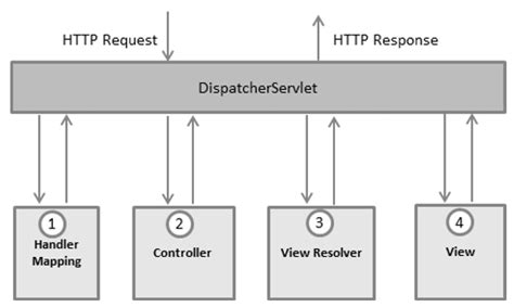 Spring Mvc Dispatcherservlet Configuration Needs To Include A