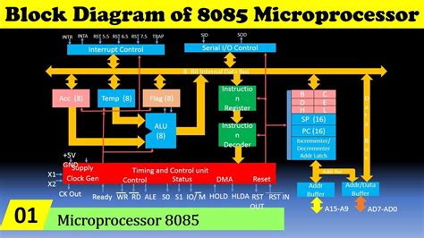 Microprocessor Diagram