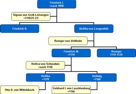 Genealogie Der Grafen Von Lengenfeld