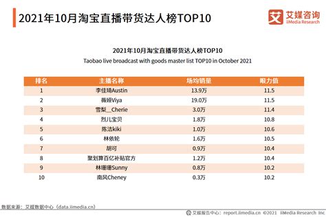 2021年9 10月中国直播电商行业数据榜单分析 二 ：带货达人榜andmcn机构榜 财经头条