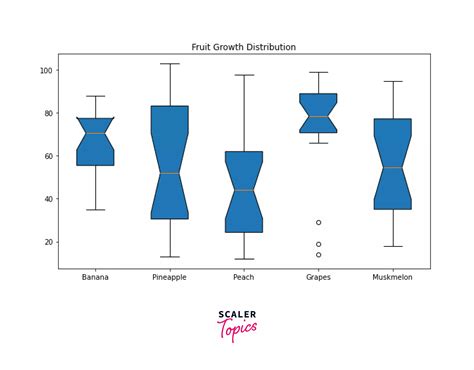 Boxplot Matplotlib Matplotlib Boxplot Scaler Topics Scaler Topics