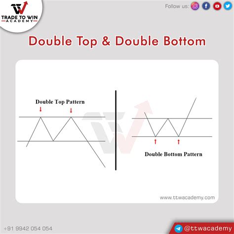 Double Top And Double Bottom Candlestick Chart Patterns Candlestick Chart Chart