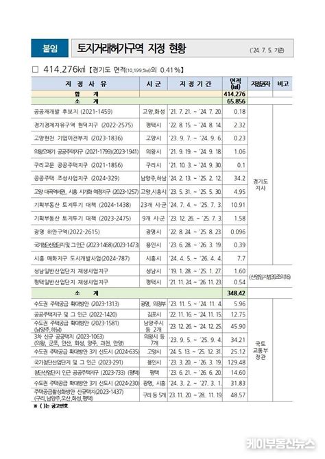 경기도 성남·고양·안양·군포·부천시 등 1기 신도시 선도 예정지구 1728㎢ 올 연말까지 토지거래허가구역 지정