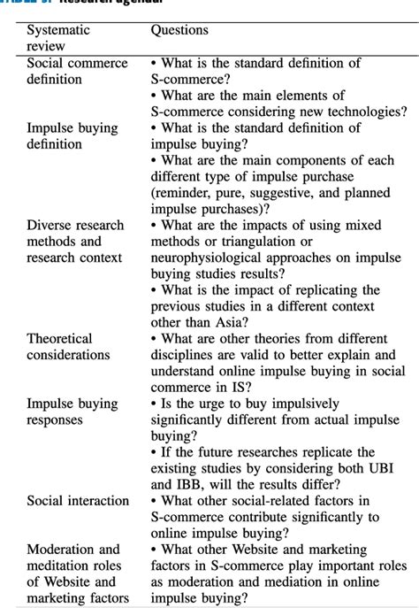 Table 1 From Understanding Online Impulse Buying Behavior In Social Commerce A Systematic