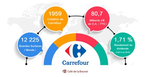 Action Carrefour Analyse Du Pionnier De Lhypermarché