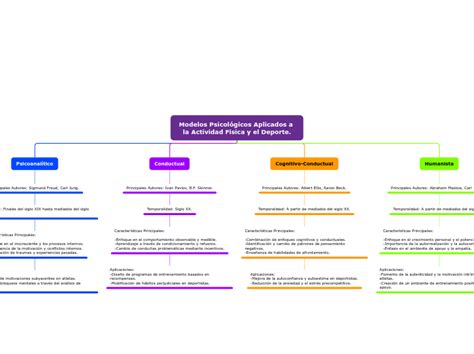 Modelos Psicológicos Aplicados a la Activid Mindmap